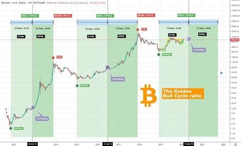 Crypto Asset, Bull Market, Block explorer
